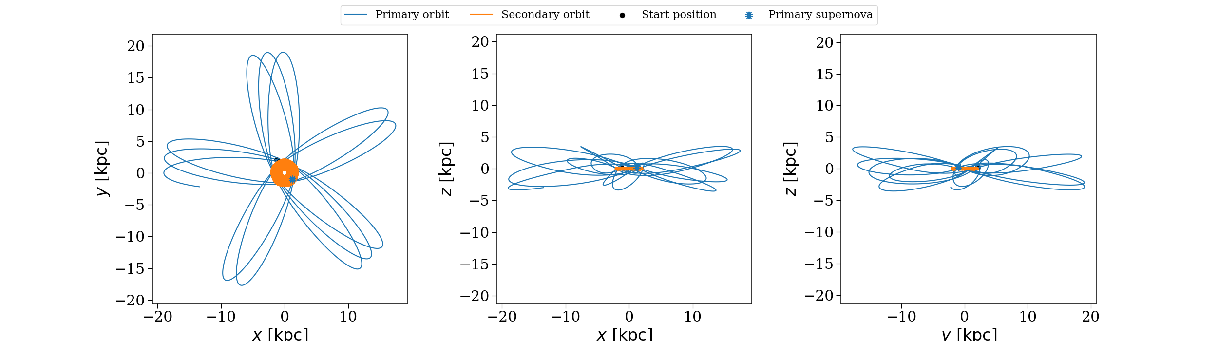 Orbit comparison for different galactic potentials
