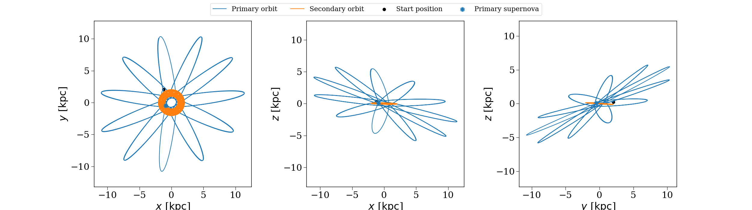 Orbit comparison for different galactic potentials