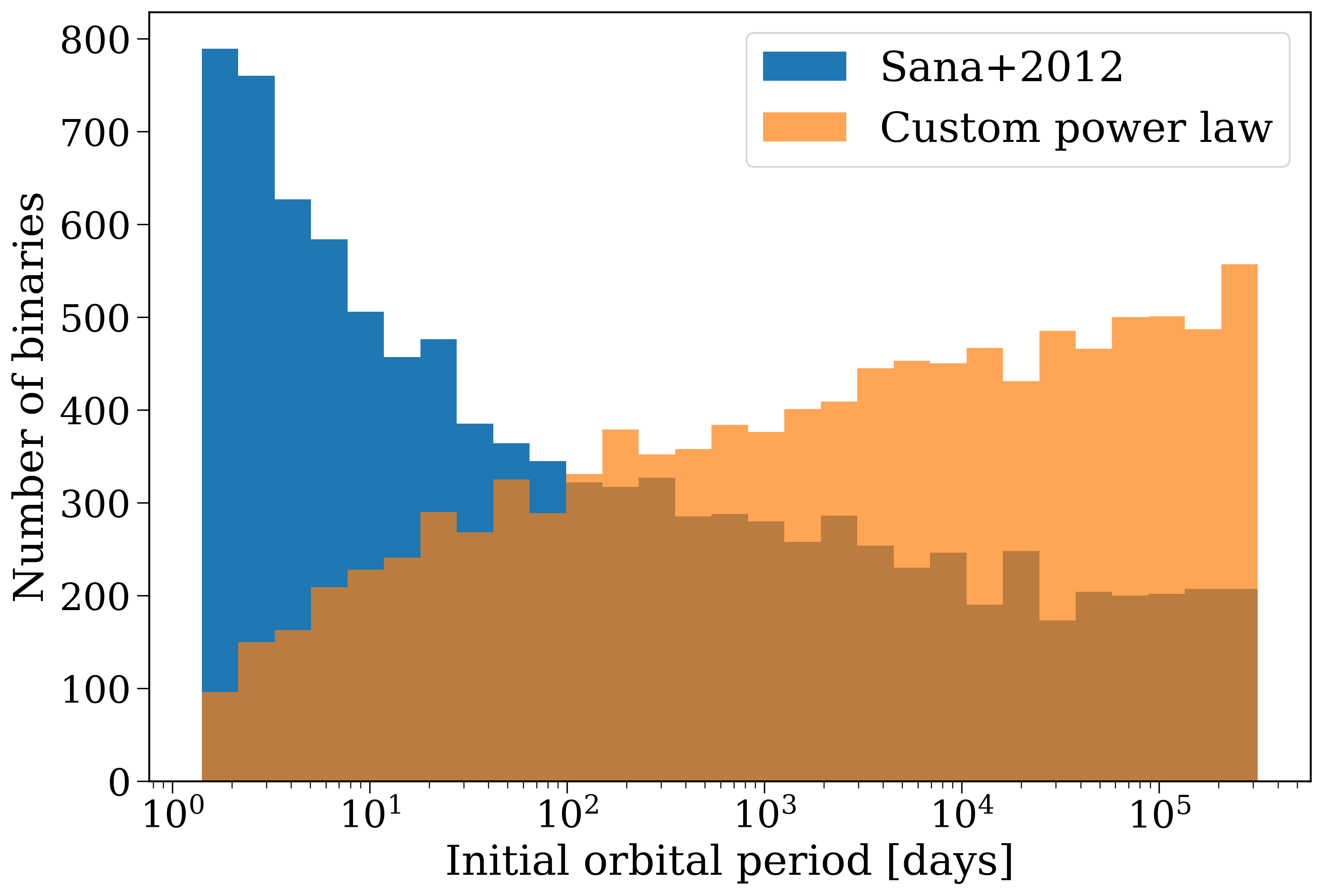 Initial orbital period distribution comparison
