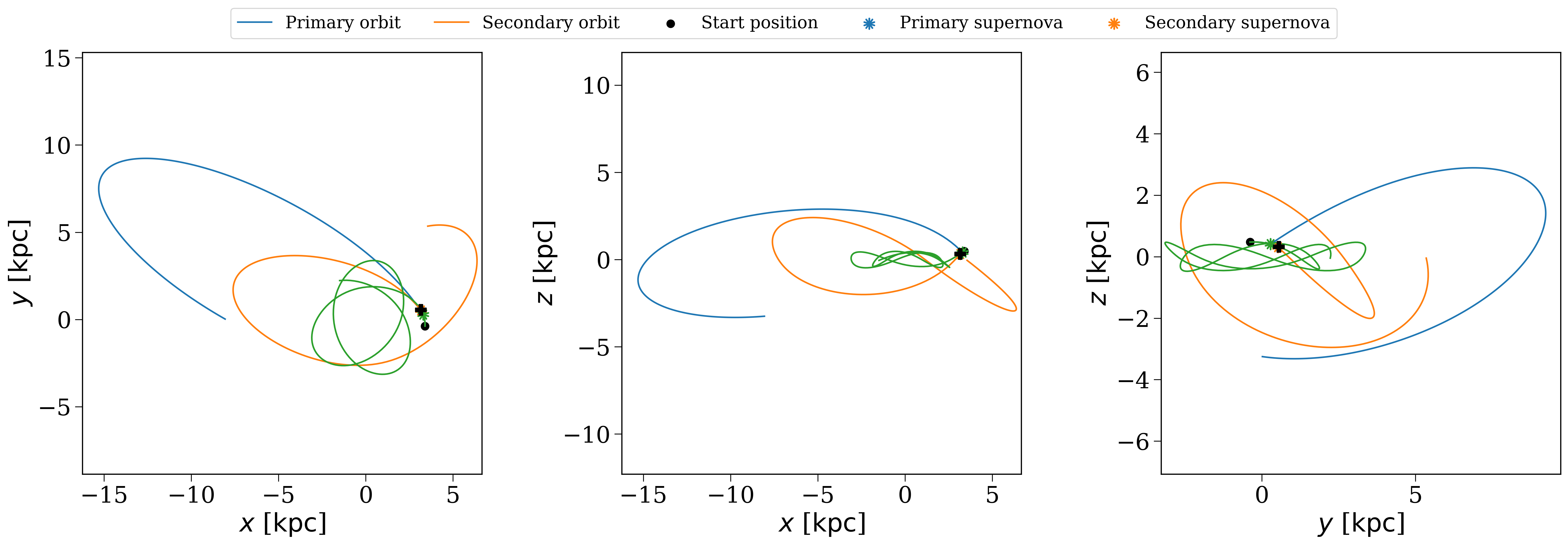 Orbit comparison for different kick strengths